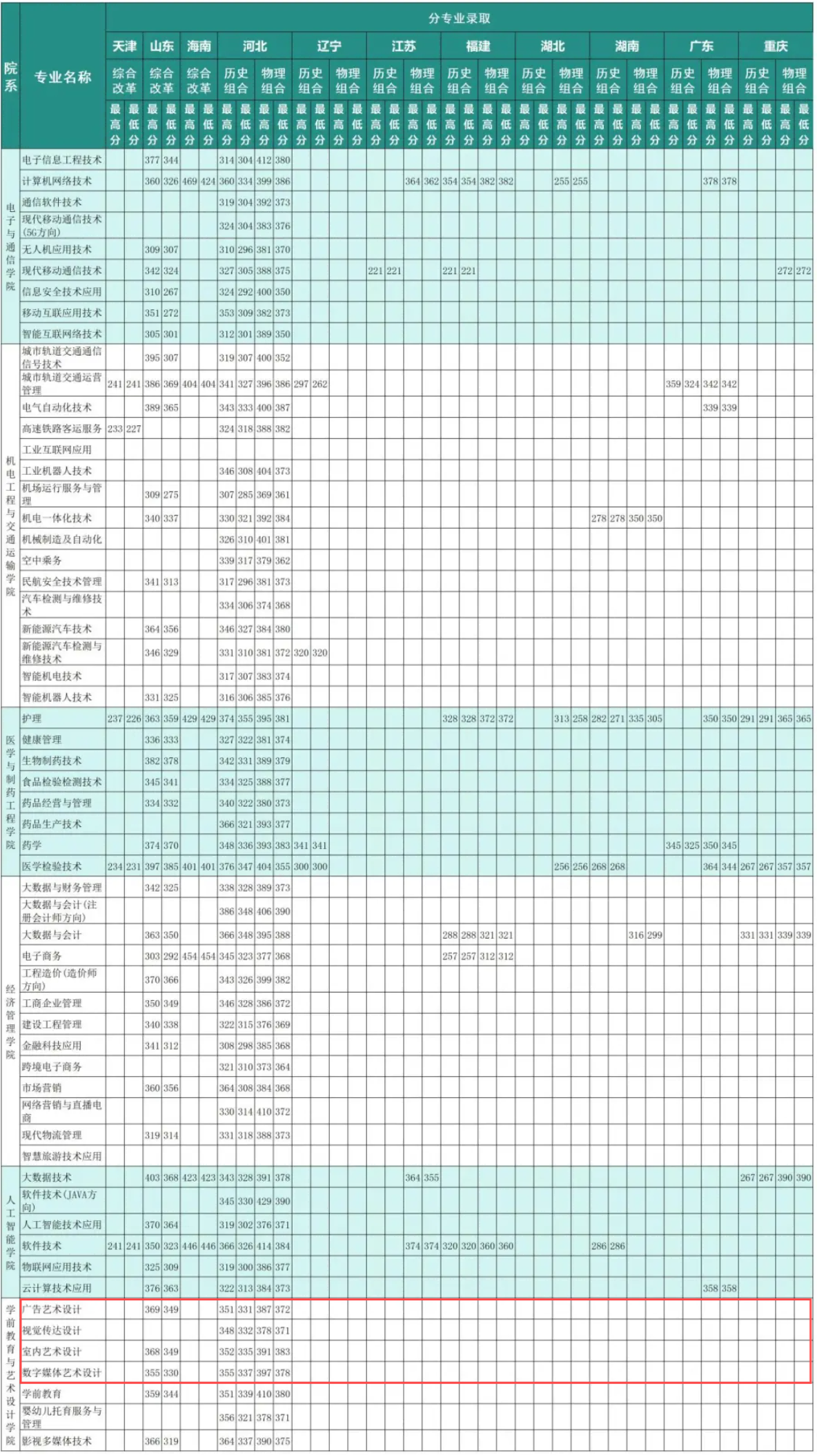 2023年<a href=https://www.211g.cn/tag/shijiazhuang.html target=_blank class=infotextkey>石家庄</a><a href=https://www.211g.cn/tag/keji.html target=_blank class=infotextkey>科技</a><a href=https://www.211g.cn/tag/xinxi.html target=_blank class=infotextkey>信息</a><a href=https://www.211g.cn/tag/zhiye.html target=_blank class=infotextkey>职业</a><a href=https://www.211g.cn/tag/xueyuan.html target=_blank class=infotextkey>学院</a><a href=https://www.211g.cn/tag/yishu.html target=_blank class=infotextkey>艺术</a>类<a href=https://www.211g.cn/tag/luqu.html target=_blank class=infotextkey>录取</a><a href=https://www.211g.cn/tag/fenshu.html target=_blank class=infotextkey>分数</a>线