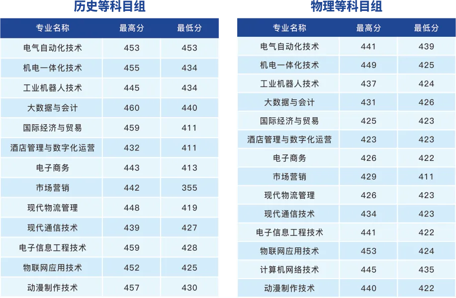 2023<a href=https://www.211g.cn/tag/suzhou.html target=_blank class=infotextkey>苏州</a><a href=https://www.211g.cn/tag/xinxi.html target=_blank class=infotextkey>信息</a><a href=https://www.211g.cn/tag/zhiye.html target=_blank class=infotextkey>职业</a><a href=https://www.211g.cn/tag/jishu.html target=_blank class=infotextkey>技术</a><a href=https://www.211g.cn/tag/xueyuan.html target=_blank class=infotextkey>学院</a><a href=https://www.211g.cn/tag/luqu.html target=_blank class=infotextkey>录取</a><a href=https://www.211g.cn/tag/fenshu.html target=_blank class=infotextkey>分数</a>线（含2021-2022<a href=https://www.211g.cn/tag/linian.html target=_blank class=infotextkey>历年</a>）