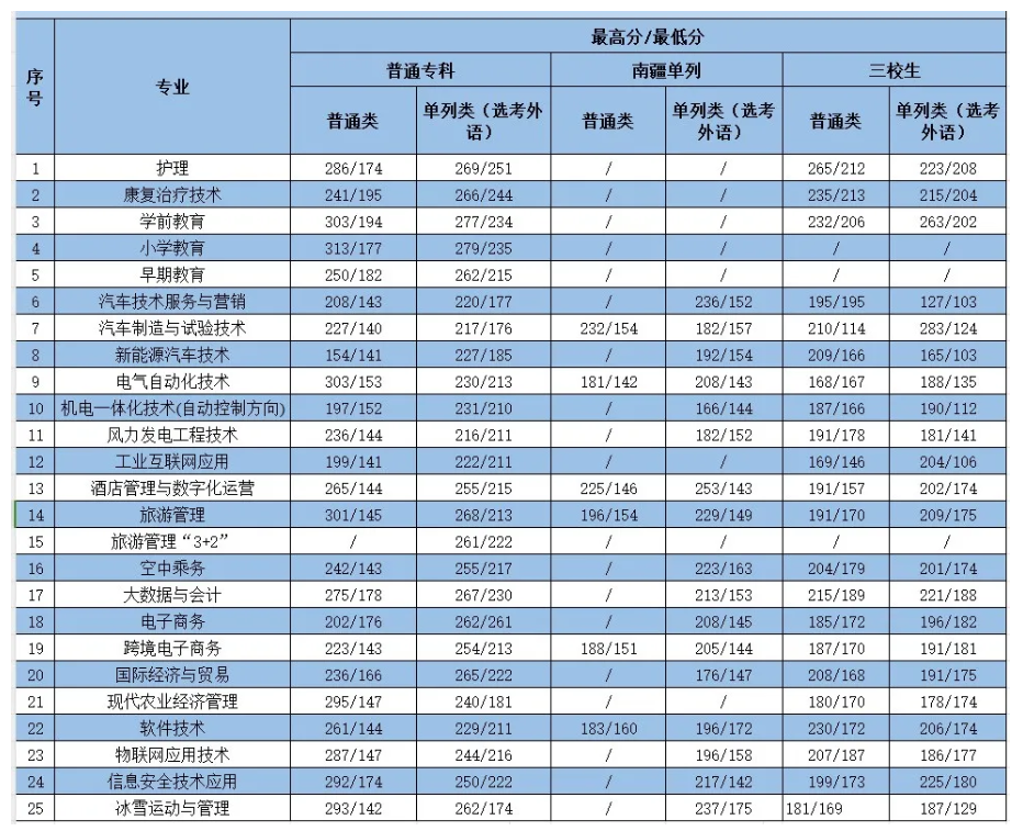 2023博尔塔拉<a href=https://www.211g.cn/tag/zhiye.html target=_blank class=infotextkey>职业</a><a href=https://www.211g.cn/tag/jishu.html target=_blank class=infotextkey>技术</a><a href=https://www.211g.cn/tag/xueyuan.html target=_blank class=infotextkey>学院</a><a href=https://www.211g.cn/tag/luqu.html target=_blank class=infotextkey>录取</a><a href=https://www.211g.cn/tag/fenshu.html target=_blank class=infotextkey>分数</a>线（含2021-2022<a href=https://www.211g.cn/tag/linian.html target=_blank class=infotextkey>历年</a>）
