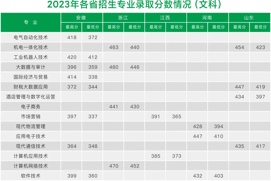 2023<a href=https://www.211g.cn/tag/suzhou.html target=_blank class=infotextkey>苏州</a><a href=https://www.211g.cn/tag/xinxi.html target=_blank class=infotextkey>信息</a><a href=https://www.211g.cn/tag/zhiye.html target=_blank class=infotextkey>职业</a><a href=https://www.211g.cn/tag/jishu.html target=_blank class=infotextkey>技术</a><a href=https://www.211g.cn/tag/xueyuan.html target=_blank class=infotextkey>学院</a><a href=https://www.211g.cn/tag/luqu.html target=_blank class=infotextkey>录取</a><a href=https://www.211g.cn/tag/fenshu.html target=_blank class=infotextkey>分数</a>线（含2021-2022<a href=https://www.211g.cn/tag/linian.html target=_blank class=infotextkey>历年</a>）