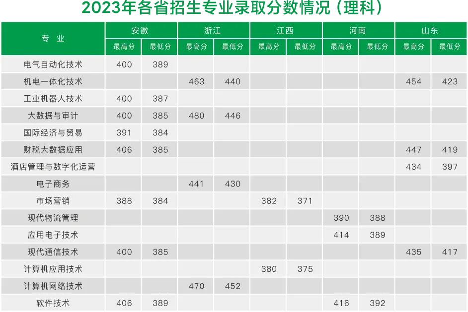 2023<a href=https://www.211g.cn/tag/suzhou.html target=_blank class=infotextkey>苏州</a><a href=https://www.211g.cn/tag/xinxi.html target=_blank class=infotextkey>信息</a><a href=https://www.211g.cn/tag/zhiye.html target=_blank class=infotextkey>职业</a><a href=https://www.211g.cn/tag/jishu.html target=_blank class=infotextkey>技术</a><a href=https://www.211g.cn/tag/xueyuan.html target=_blank class=infotextkey>学院</a><a href=https://www.211g.cn/tag/luqu.html target=_blank class=infotextkey>录取</a><a href=https://www.211g.cn/tag/fenshu.html target=_blank class=infotextkey>分数</a>线（含2021-2022<a href=https://www.211g.cn/tag/linian.html target=_blank class=infotextkey>历年</a>）