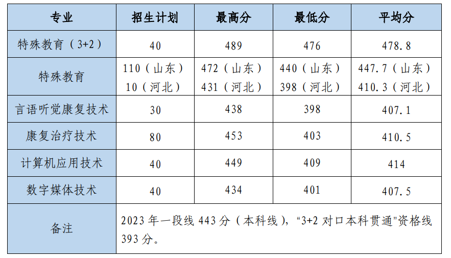 2023<a href=https://www.211g.cn/tag/shandong.html target=_blank class=infotextkey>山东</a><a href=https://www.211g.cn/tag/teshu.html target=_blank class=infotextkey>特殊</a>教育<a href=https://www.211g.cn/tag/zhiye.html target=_blank class=infotextkey>职业</a><a href=https://www.211g.cn/tag/xueyuan.html target=_blank class=infotextkey>学院</a><a href=https://www.211g.cn/tag/luqu.html target=_blank class=infotextkey>录取</a><a href=https://www.211g.cn/tag/fenshu.html target=_blank class=infotextkey>分数</a>线（含2021-2022<a href=https://www.211g.cn/tag/linian.html target=_blank class=infotextkey>历年</a>）