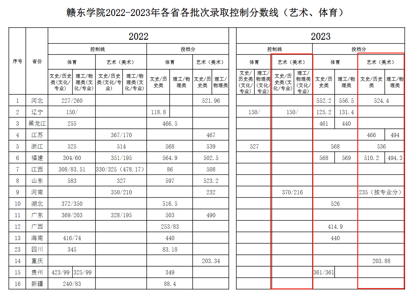 2023赣东<a href=https://www.211g.cn/tag/xueyuan.html target=_blank class=infotextkey>学院</a><a href=https://www.211g.cn/tag/yishu.html target=_blank class=infotextkey>艺术</a>类<a href=https://www.211g.cn/tag/luqu.html target=_blank class=infotextkey>录取</a><a href=https://www.211g.cn/tag/fenshu.html target=_blank class=infotextkey>分数</a>线（含2021-2022<a href=https://www.211g.cn/tag/linian.html target=_blank class=infotextkey>历年</a>）