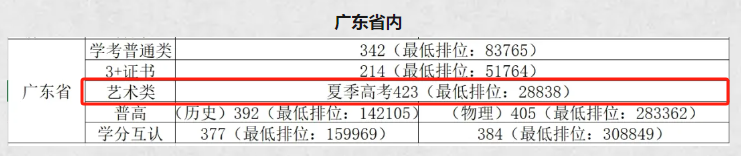 2023广东南华工商<a href=https://www.211g.cn/tag/zhiye.html target=_blank class=infotextkey>职业</a><a href=https://www.211g.cn/tag/xueyuan.html target=_blank class=infotextkey>学院</a><a href=https://www.211g.cn/tag/yishu.html target=_blank class=infotextkey>艺术</a>类<a href=https://www.211g.cn/tag/luqu.html target=_blank class=infotextkey>录取</a><a href=https://www.211g.cn/tag/fenshu.html target=_blank class=infotextkey>分数</a>线（含2022年）