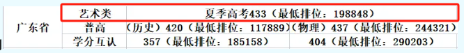 2023广东南华工商<a href=https://www.211g.cn/tag/zhiye.html target=_blank class=infotextkey>职业</a><a href=https://www.211g.cn/tag/xueyuan.html target=_blank class=infotextkey>学院</a><a href=https://www.211g.cn/tag/yishu.html target=_blank class=infotextkey>艺术</a>类<a href=https://www.211g.cn/tag/luqu.html target=_blank class=infotextkey>录取</a><a href=https://www.211g.cn/tag/fenshu.html target=_blank class=infotextkey>分数</a>线（含2022年）