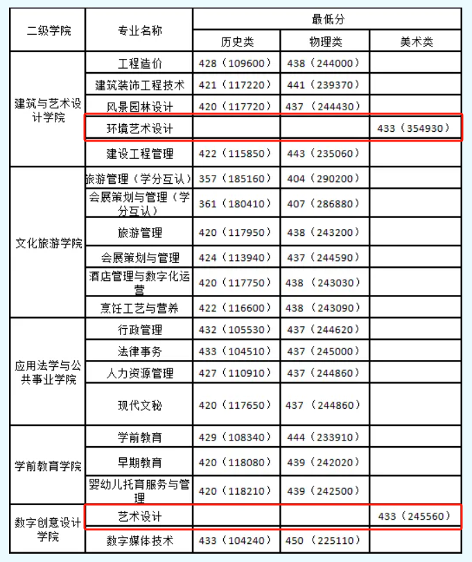 2023广东南华工商<a href=https://www.211g.cn/tag/zhiye.html target=_blank class=infotextkey>职业</a><a href=https://www.211g.cn/tag/xueyuan.html target=_blank class=infotextkey>学院</a><a href=https://www.211g.cn/tag/yishu.html target=_blank class=infotextkey>艺术</a>类<a href=https://www.211g.cn/tag/luqu.html target=_blank class=infotextkey>录取</a><a href=https://www.211g.cn/tag/fenshu.html target=_blank class=infotextkey>分数</a>线（含2022年）