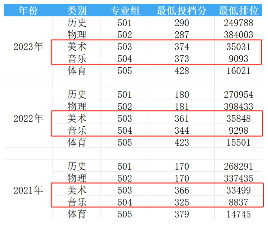 2023广东文理<a href=https://www.211g.cn/tag/zhiye.html target=_blank class=infotextkey>职业</a><a href=https://www.211g.cn/tag/xueyuan.html target=_blank class=infotextkey>学院</a><a href=https://www.211g.cn/tag/yishu.html target=_blank class=infotextkey>艺术</a>类<a href=https://www.211g.cn/tag/luqu.html target=_blank class=infotextkey>录取</a><a href=https://www.211g.cn/tag/fenshu.html target=_blank class=infotextkey>分数</a>线（包含2021-2022<a href=https://www.211g.cn/tag/linian.html target=_blank class=infotextkey>历年</a><a href=https://www.211g.cn/tag/shuju.html target=_blank class=infotextkey>数据</a>）