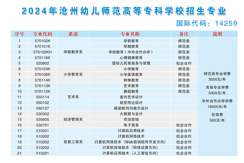 沧州<a href=https://www.211g.cn/tag/youer.html target=_blank class=infotextkey>幼儿</a><a href=https://www.211g.cn/tag/shifan.html target=_blank class=infotextkey>师范</a><a href=https://www.211g.cn/tag/gaodong.html target=_blank class=infotextkey>高等</a>专科<a href=https://www.211g.cn/tag/xuexiao.html target=_blank class=infotextkey>学校</a>学费及<a href=https://www.211g.cn/tag/zhuanye.html target=_blank class=infotextkey>专业</a>收费标准