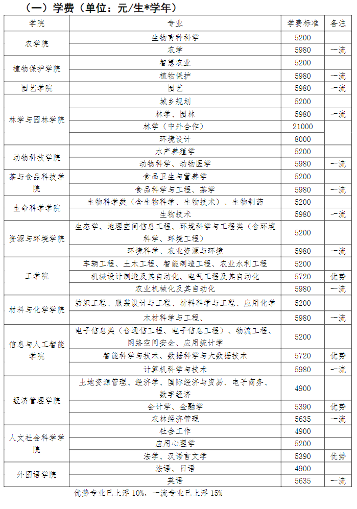 <a href=https://www.211g.cn/tag/anhui.html target=_blank class=infotextkey>安徽</a><a href=https://www.211g.cn/tag/nongye.html target=_blank class=infotextkey>农业</a><a href=https://www.211g.cn/tag/daxue.html target=_blank class=infotextkey>大学</a>学费标准