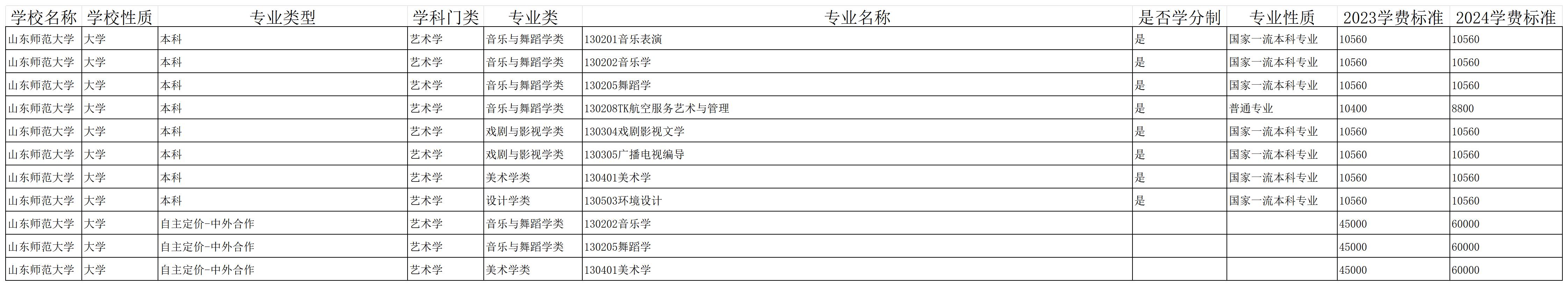 <a href=https://www.211g.cn/tag/shandong.html target=_blank class=infotextkey>山东</a><a href=https://www.211g.cn/tag/shifan.html target=_blank class=infotextkey>师范</a><a href=https://www.211g.cn/tag/daxue.html target=_blank class=infotextkey>大学</a><a href=https://www.211g.cn/tag/yishu.html target=_blank class=infotextkey>艺术</a>类<a href=https://www.211g.cn/tag/zhuanye.html target=_blank class=infotextkey>专业</a>收费标准