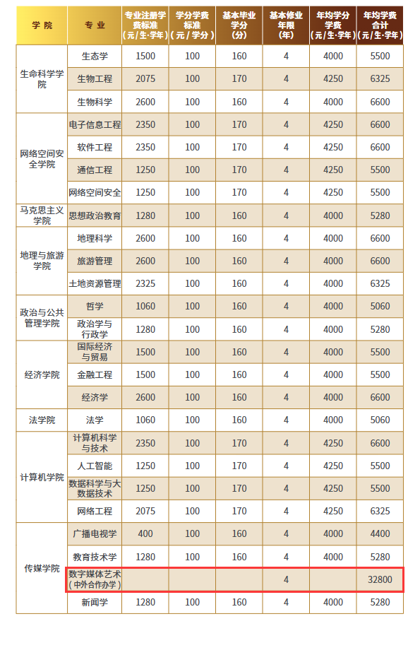 曲阜<a href=https://www.211g.cn/tag/shifan.html target=_blank class=infotextkey>师范</a><a href=https://www.211g.cn/tag/daxue.html target=_blank class=infotextkey>大学</a><a href=https://www.211g.cn/tag/zhongwai.html target=_blank class=infotextkey>中外</a><a href=https://www.211g.cn/tag/hezuo.html target=_blank class=infotextkey>合作</a>办学学费标准与各<a href=https://www.211g.cn/tag/zhuanye.html target=_blank class=infotextkey>专业</a>收费一览