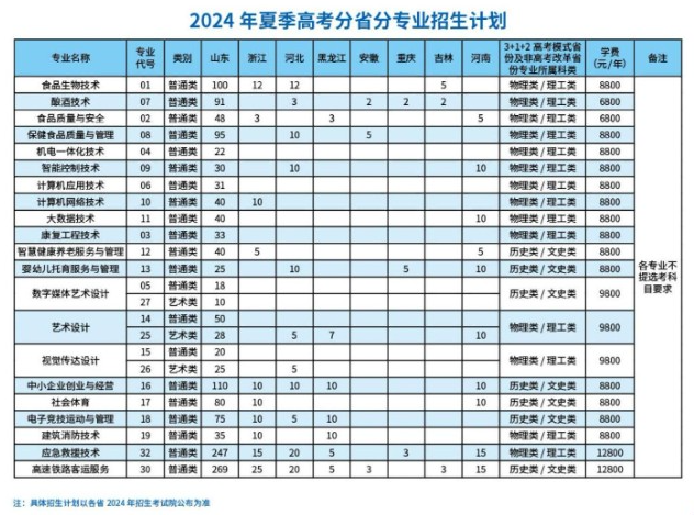 <a href=https://www.211g.cn/tag/weifang.html target=_blank class=infotextkey>潍坊</a>食品<a href=https://www.211g.cn/tag/keji.html target=_blank class=infotextkey>科技</a><a href=https://www.211g.cn/tag/zhiye.html target=_blank class=infotextkey>职业</a><a href=https://www.211g.cn/tag/xueyuan.html target=_blank class=infotextkey>学院</a>学费标准