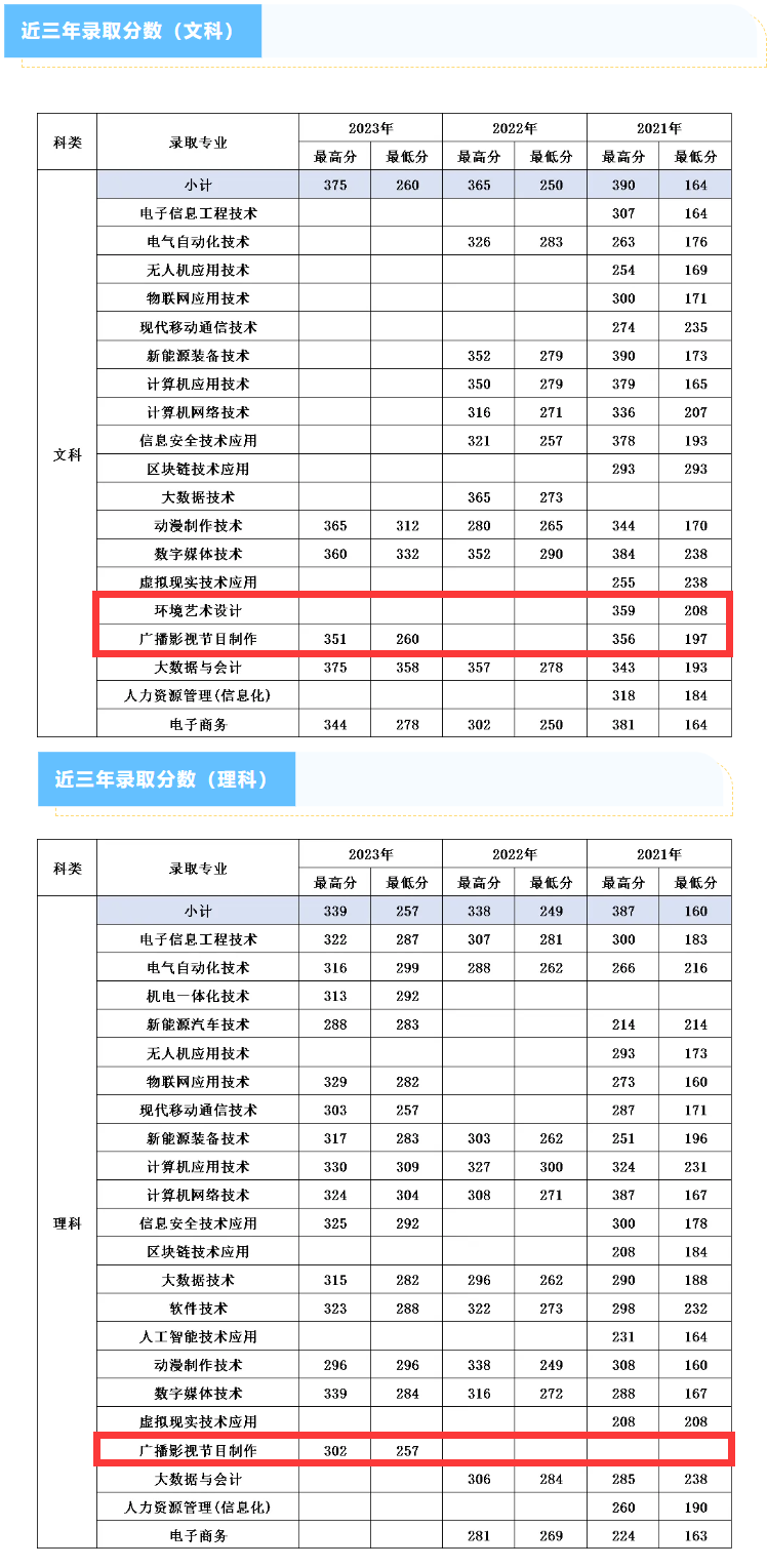 2023<a href=https://www.211g.cn/tag/neimenggu.html target=_blank class=infotextkey>内蒙古</a><a href=https://www.211g.cn/tag/dianzi.html target=_blank class=infotextkey>电子</a><a href=https://www.211g.cn/tag/xinxi.html target=_blank class=infotextkey>信息</a><a href=https://www.211g.cn/tag/zhiye.html target=_blank class=infotextkey>职业</a><a href=https://www.211g.cn/tag/jishu.html target=_blank class=infotextkey>技术</a><a href=https://www.211g.cn/tag/xueyuan.html target=_blank class=infotextkey>学院</a><a href=https://www.211g.cn/tag/yishu.html target=_blank class=infotextkey>艺术</a>类<a href=https://www.211g.cn/tag/luqu.html target=_blank class=infotextkey>录取</a><a href=https://www.211g.cn/tag/fenshu.html target=_blank class=infotextkey>分数</a>线（含2021-2022<a href=https://www.211g.cn/tag/linian.html target=_blank class=infotextkey>历年</a>）