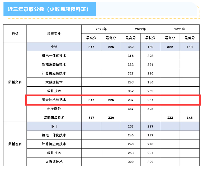 2023<a href=https://www.211g.cn/tag/neimenggu.html target=_blank class=infotextkey>内蒙古</a><a href=https://www.211g.cn/tag/dianzi.html target=_blank class=infotextkey>电子</a><a href=https://www.211g.cn/tag/xinxi.html target=_blank class=infotextkey>信息</a><a href=https://www.211g.cn/tag/zhiye.html target=_blank class=infotextkey>职业</a><a href=https://www.211g.cn/tag/jishu.html target=_blank class=infotextkey>技术</a><a href=https://www.211g.cn/tag/xueyuan.html target=_blank class=infotextkey>学院</a><a href=https://www.211g.cn/tag/yishu.html target=_blank class=infotextkey>艺术</a>类<a href=https://www.211g.cn/tag/luqu.html target=_blank class=infotextkey>录取</a><a href=https://www.211g.cn/tag/fenshu.html target=_blank class=infotextkey>分数</a>线（含2021-2022<a href=https://www.211g.cn/tag/linian.html target=_blank class=infotextkey>历年</a>）
