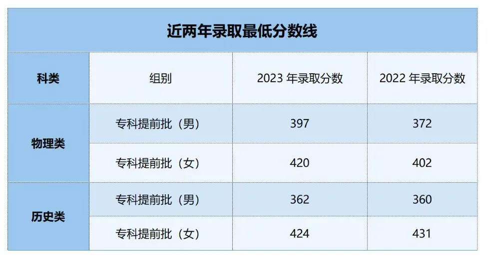 2023<a href=https://www.211g.cn/tag/wuhan.html target=_blank class=infotextkey>武汉</a>警官<a href=https://www.211g.cn/tag/zhiye.html target=_blank class=infotextkey>职业</a><a href=https://www.211g.cn/tag/xueyuan.html target=_blank class=infotextkey>学院</a><a href=https://www.211g.cn/tag/luqu.html target=_blank class=infotextkey>录取</a><a href=https://www.211g.cn/tag/fenshu.html target=_blank class=infotextkey>分数</a>线（含2022年）
