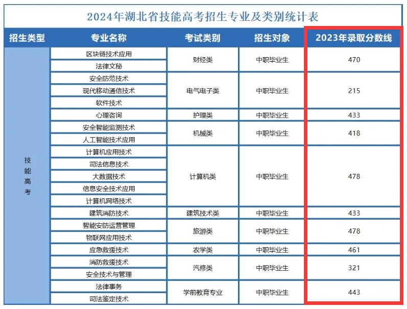 2023<a href=https://www.211g.cn/tag/wuhan.html target=_blank class=infotextkey>武汉</a>警官<a href=https://www.211g.cn/tag/zhiye.html target=_blank class=infotextkey>职业</a><a href=https://www.211g.cn/tag/xueyuan.html target=_blank class=infotextkey>学院</a><a href=https://www.211g.cn/tag/luqu.html target=_blank class=infotextkey>录取</a><a href=https://www.211g.cn/tag/fenshu.html target=_blank class=infotextkey>分数</a>线（含2022年）