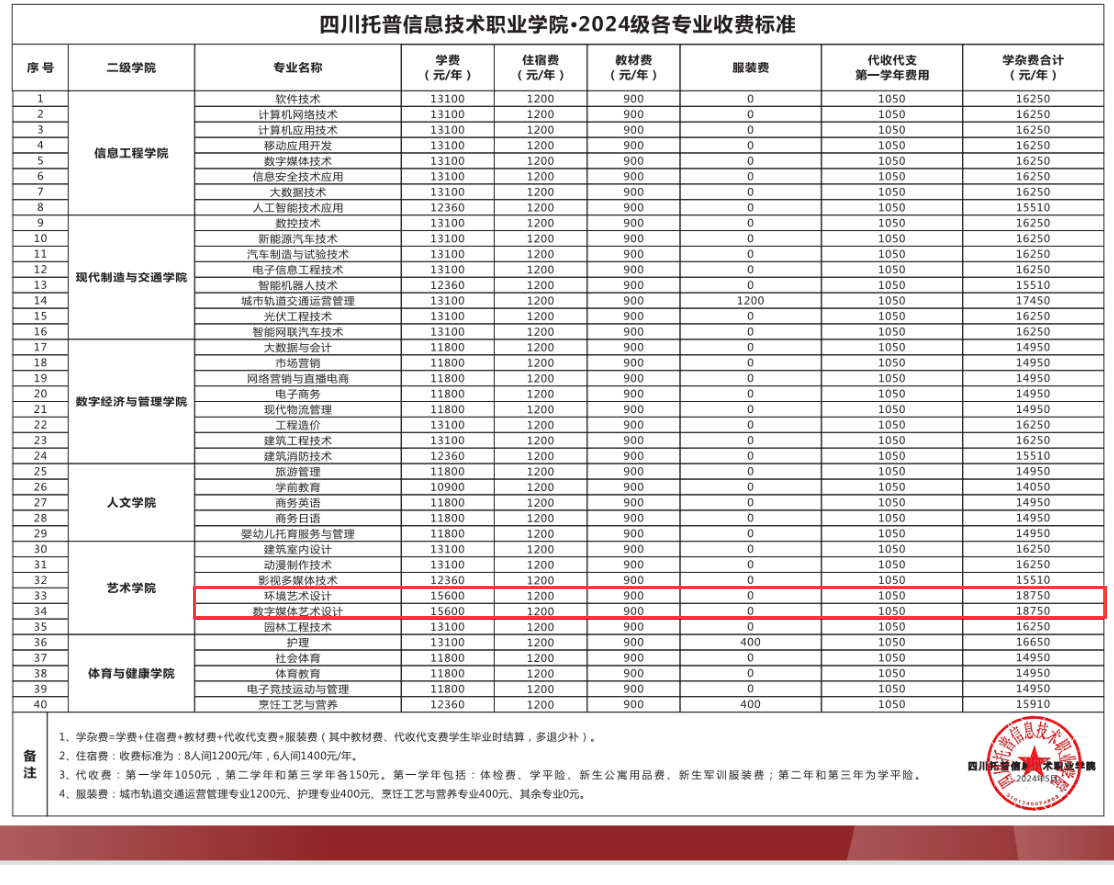 <a href=https://www.211g.cn/tag/sichuan.html target=_blank class=infotextkey>四川</a>托普<a href=https://www.211g.cn/tag/xinxi.html target=_blank class=infotextkey>信息</a><a href=https://www.211g.cn/tag/jishu.html target=_blank class=infotextkey>技术</a><a href=https://www.211g.cn/tag/zhiye.html target=_blank class=infotextkey>职业</a><a href=https://www.211g.cn/tag/xueyuan.html target=_blank class=infotextkey>学院</a><a href=https://www.211g.cn/tag/yishu.html target=_blank class=infotextkey>艺术</a>类学费及<a href=https://www.211g.cn/tag/zhuanye.html target=_blank class=infotextkey>专业</a>收费详情