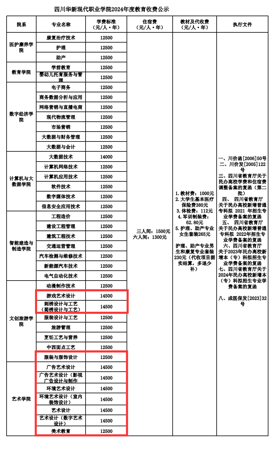 <a href=https://www.211g.cn/tag/sichuan.html target=_blank class=infotextkey>四川</a>华新现代<a href=https://www.211g.cn/tag/zhiye.html target=_blank class=infotextkey>职业</a><a href=https://www.211g.cn/tag/xueyuan.html target=_blank class=infotextkey>学院</a><a href=https://www.211g.cn/tag/yishu.html target=_blank class=infotextkey>艺术</a>类学费及收费标准