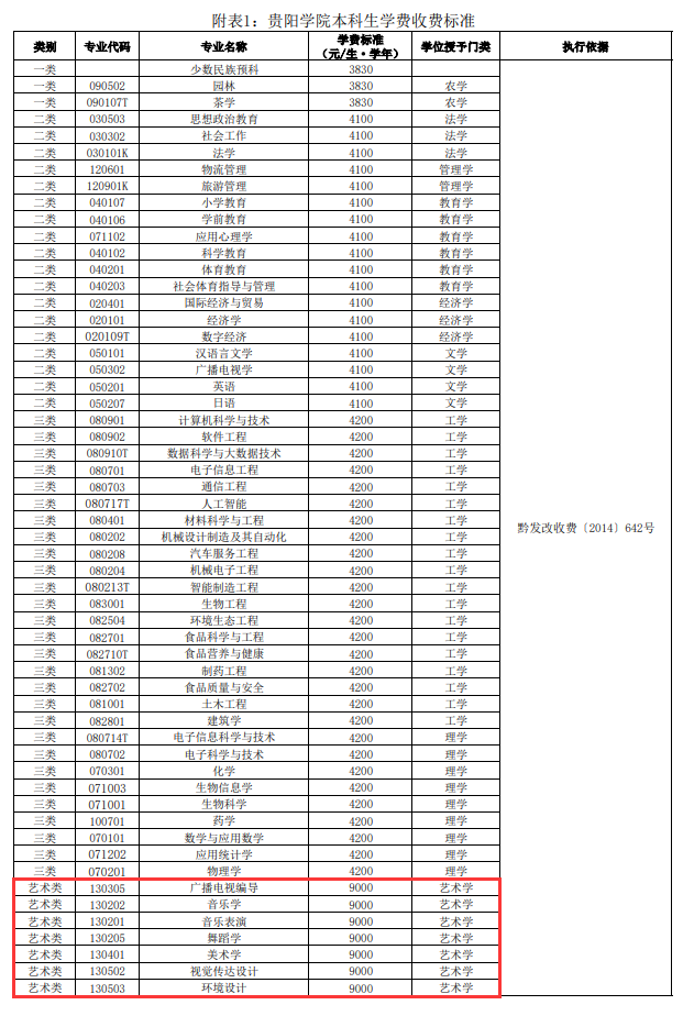 <a href=https://www.211g.cn/tag/guiyang.html target=_blank class=infotextkey>贵阳</a><a href=https://www.211g.cn/tag/xueyuan.html target=_blank class=infotextkey>学院</a><a href=https://www.211g.cn/tag/yishu.html target=_blank class=infotextkey>艺术</a>类学费及收费标准