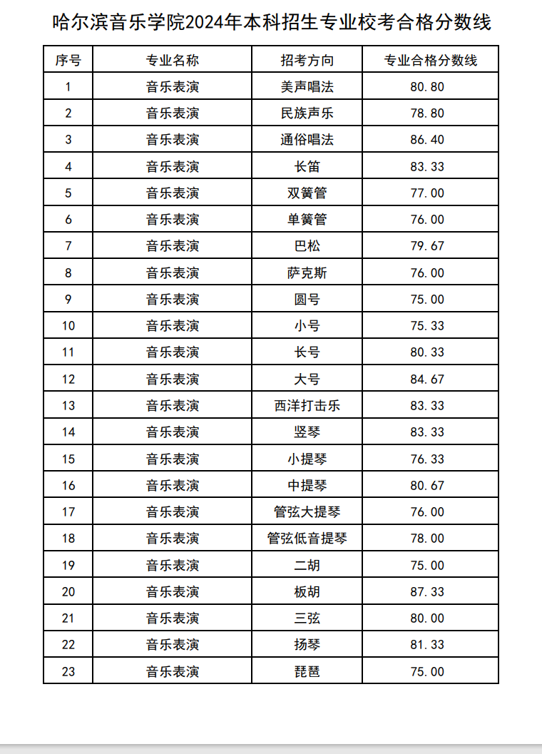 2024<a href=https://www.211g.cn/tag/haorbin.html target=_blank class=infotextkey>哈尔滨</a>音乐<a href=https://www.211g.cn/tag/xueyuan.html target=_blank class=infotextkey>学院</a><a href=https://www.211g.cn/tag/yishu.html target=_blank class=infotextkey>艺术</a>类<a href=https://www.211g.cn/tag/zhuanye.html target=_blank class=infotextkey>专业</a>校考合格<a href=https://www.211g.cn/tag/fenshu.html target=_blank class=infotextkey>分数</a>线（含2022-2023年）
