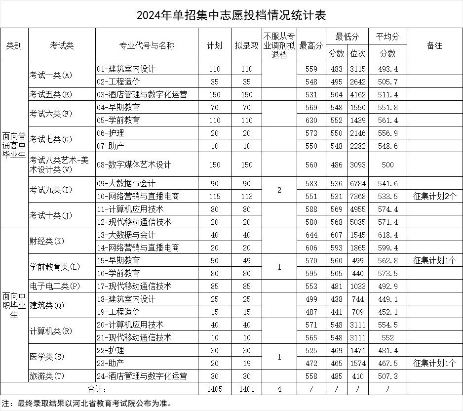 2025年<a href=https://www.211g.cn/tag/hebei.html target=_blank class=infotextkey>河北</a>正定<a href=https://www.211g.cn/tag/shifan.html target=_blank class=infotextkey>师范</a><a href=https://www.211g.cn/tag/gaodong.html target=_blank class=infotextkey>高等</a>专科<a href=https://www.211g.cn/tag/xuexiao.html target=_blank class=infotextkey>学校</a>单招<a href=https://www.211g.cn/tag/luqu.html target=_blank class=infotextkey>录取</a><a href=https://www.211g.cn/tag/fenshu.html target=_blank class=infotextkey>分数</a>线（包括<a href=https://www.211g.cn/tag/linian.html target=_blank class=infotextkey>历年</a><a href=https://www.211g.cn/tag/shuju.html target=_blank class=infotextkey>数据</a>）