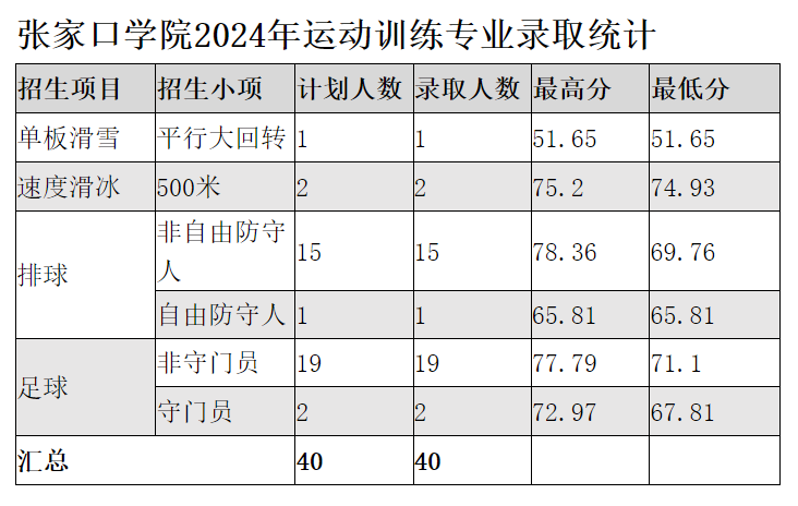 2024张家口<a href=https://www.211g.cn/tag/xueyuan.html target=_blank class=infotextkey>学院</a>单招<a href=https://www.211g.cn/tag/luqu.html target=_blank class=infotextkey>录取</a><a href=https://www.211g.cn/tag/fenshu.html target=_blank class=infotextkey>分数</a>线（含2022-2023<a href=https://www.211g.cn/tag/linian.html target=_blank class=infotextkey>历年</a>）