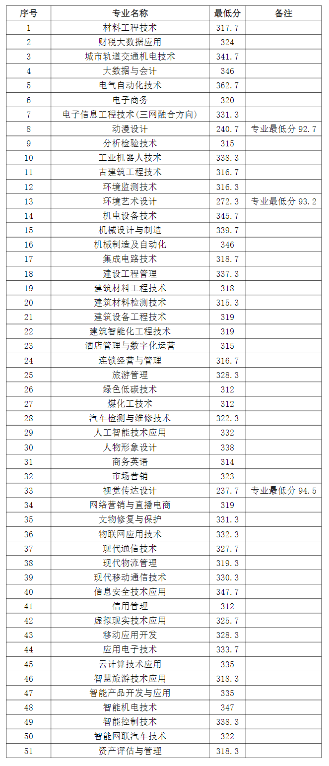 2024<a href=https://www.211g.cn/tag/shanxi2.html target=_blank class=infotextkey>山西</a><a href=https://www.211g.cn/tag/zhiye.html target=_blank class=infotextkey>职业</a><a href=https://www.211g.cn/tag/jishu.html target=_blank class=infotextkey>技术</a><a href=https://www.211g.cn/tag/xueyuan.html target=_blank class=infotextkey>学院</a>单招<a href=https://www.211g.cn/tag/luqu.html target=_blank class=infotextkey>录取</a><a href=https://www.211g.cn/tag/fenshu.html target=_blank class=infotextkey>分数</a>线（含2023年）