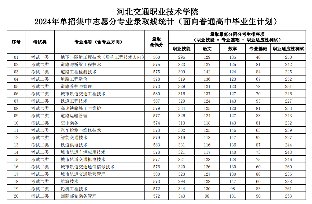 2024<a href=https://www.211g.cn/tag/hebei.html target=_blank class=infotextkey>河北</a><a href=https://www.211g.cn/tag/jiaotong.html target=_blank class=infotextkey>交通</a><a href=https://www.211g.cn/tag/zhiye.html target=_blank class=infotextkey>职业</a><a href=https://www.211g.cn/tag/jishu.html target=_blank class=infotextkey>技术</a><a href=https://www.211g.cn/tag/xueyuan.html target=_blank class=infotextkey>学院</a>单招<a href=https://www.211g.cn/tag/luqu.html target=_blank class=infotextkey>录取</a><a href=https://www.211g.cn/tag/fenshu.html target=_blank class=infotextkey>分数</a>线（含2022-2023<a href=https://www.211g.cn/tag/linian.html target=_blank class=infotextkey>历年</a>）