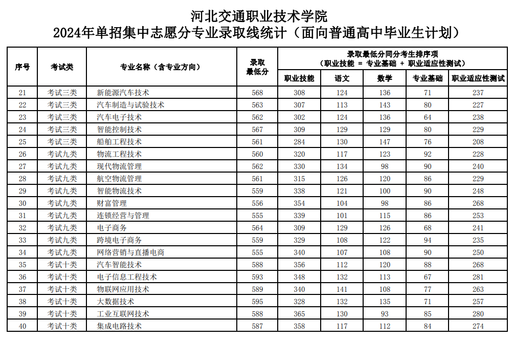 2024<a href=https://www.211g.cn/tag/hebei.html target=_blank class=infotextkey>河北</a><a href=https://www.211g.cn/tag/jiaotong.html target=_blank class=infotextkey>交通</a><a href=https://www.211g.cn/tag/zhiye.html target=_blank class=infotextkey>职业</a><a href=https://www.211g.cn/tag/jishu.html target=_blank class=infotextkey>技术</a><a href=https://www.211g.cn/tag/xueyuan.html target=_blank class=infotextkey>学院</a>单招<a href=https://www.211g.cn/tag/luqu.html target=_blank class=infotextkey>录取</a><a href=https://www.211g.cn/tag/fenshu.html target=_blank class=infotextkey>分数</a>线（含2022-2023<a href=https://www.211g.cn/tag/linian.html target=_blank class=infotextkey>历年</a>）