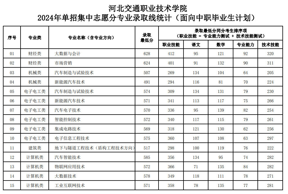 2024<a href=https://www.211g.cn/tag/hebei.html target=_blank class=infotextkey>河北</a><a href=https://www.211g.cn/tag/jiaotong.html target=_blank class=infotextkey>交通</a><a href=https://www.211g.cn/tag/zhiye.html target=_blank class=infotextkey>职业</a><a href=https://www.211g.cn/tag/jishu.html target=_blank class=infotextkey>技术</a><a href=https://www.211g.cn/tag/xueyuan.html target=_blank class=infotextkey>学院</a>单招<a href=https://www.211g.cn/tag/luqu.html target=_blank class=infotextkey>录取</a><a href=https://www.211g.cn/tag/fenshu.html target=_blank class=infotextkey>分数</a>线（含2022-2023<a href=https://www.211g.cn/tag/linian.html target=_blank class=infotextkey>历年</a>）