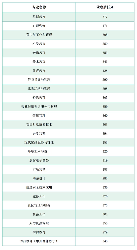 2024<a href=https://www.211g.cn/tag/changchun.html target=_blank class=infotextkey>长春</a><a href=https://www.211g.cn/tag/shifan.html target=_blank class=infotextkey>师范</a><a href=https://www.211g.cn/tag/gaodong.html target=_blank class=infotextkey>高等</a>专科<a href=https://www.211g.cn/tag/xuexiao.html target=_blank class=infotextkey>学校</a>单招<a href=https://www.211g.cn/tag/luqu.html target=_blank class=infotextkey>录取</a><a href=https://www.211g.cn/tag/fenshu.html target=_blank class=infotextkey>分数</a>线(含2022-2023<a href=https://www.211g.cn/tag/linian.html target=_blank class=infotextkey>历年</a>) 2024<a href=https://www.211g.cn/tag/changchun.html target=_blank class=infotextkey>长春</a><a href=https://www.211g.cn/tag/shifan.html target=_blank class=infotextkey>师范</a><a href=https://www.211g.cn/tag/gaodong.html target=_blank class=infotextkey>高等</a>专科<a href=https://www.211g.cn/tag/xuexiao.html target=_blank class=infotextkey>学校</a>单招<a href=https://www.211g.cn/tag/luqu.html target=_blank class=infotextkey>录取</a><a href=https://www.211g.cn/tag/fenshu.html target=_blank class=infotextkey>分数</a>线(含2022-2023<a href=https://www.211g.cn/tag/linian.html target=_blank class=infotextkey>历年</a>)