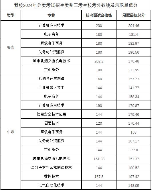 2024芜湖<a href=https://www.211g.cn/tag/zhiye.html target=_blank class=infotextkey>职业</a><a href=https://www.211g.cn/tag/jishu.html target=_blank class=infotextkey>技术</a><a href=https://www.211g.cn/tag/daxue.html target=_blank class=infotextkey>大学</a>分类<a href=https://www.211g.cn/tag/kaoshi.html target=_blank class=infotextkey>考试</a><a href=https://www.211g.cn/tag/luqu.html target=_blank class=infotextkey>录取</a><a href=https://www.211g.cn/tag/fenshu.html target=_blank class=infotextkey>分数</a>线（含2023年）