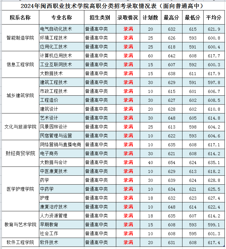 2024闽西<a href=https://www.211g.cn/tag/zhiye.html target=_blank class=infotextkey>职业</a><a href=https://www.211g.cn/tag/jishu.html target=_blank class=infotextkey>技术</a><a href=https://www.211g.cn/tag/xueyuan.html target=_blank class=infotextkey>学院</a>高职分类<a href=https://www.211g.cn/tag/kaoshi.html target=_blank class=infotextkey>考试</a><a href=https://www.211g.cn/tag/luqu.html target=_blank class=infotextkey>录取</a><a href=https://www.211g.cn/tag/fenshu.html target=_blank class=infotextkey>分数</a>线