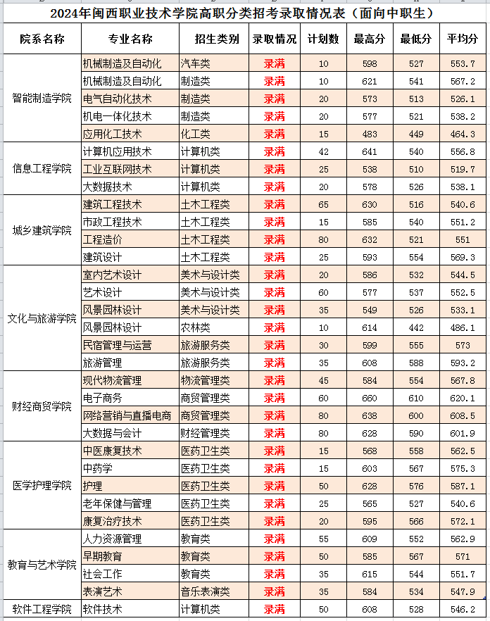 2024闽西<a href=https://www.211g.cn/tag/zhiye.html target=_blank class=infotextkey>职业</a><a href=https://www.211g.cn/tag/jishu.html target=_blank class=infotextkey>技术</a><a href=https://www.211g.cn/tag/xueyuan.html target=_blank class=infotextkey>学院</a>高职分类<a href=https://www.211g.cn/tag/kaoshi.html target=_blank class=infotextkey>考试</a><a href=https://www.211g.cn/tag/luqu.html target=_blank class=infotextkey>录取</a><a href=https://www.211g.cn/tag/fenshu.html target=_blank class=infotextkey>分数</a>线