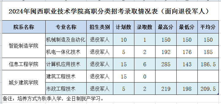 2024闽西<a href=https://www.211g.cn/tag/zhiye.html target=_blank class=infotextkey>职业</a><a href=https://www.211g.cn/tag/jishu.html target=_blank class=infotextkey>技术</a><a href=https://www.211g.cn/tag/xueyuan.html target=_blank class=infotextkey>学院</a>高职分类<a href=https://www.211g.cn/tag/kaoshi.html target=_blank class=infotextkey>考试</a><a href=https://www.211g.cn/tag/luqu.html target=_blank class=infotextkey>录取</a><a href=https://www.211g.cn/tag/fenshu.html target=_blank class=infotextkey>分数</a>线