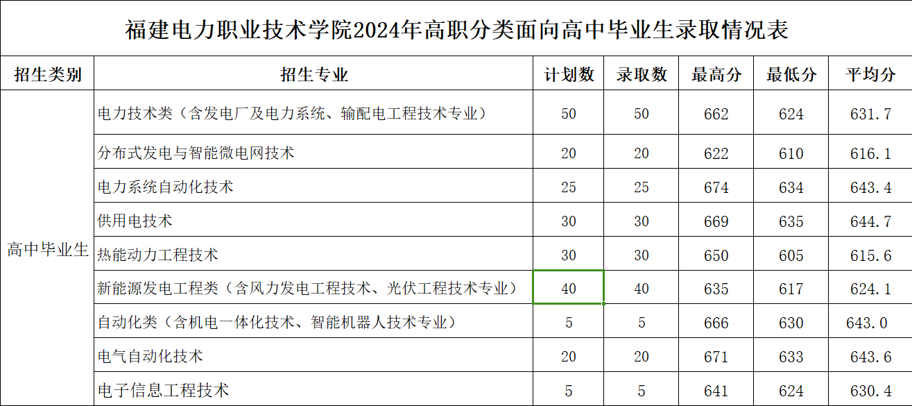 2024<a href=https://www.211g.cn/tag/fujian.html target=_blank class=infotextkey>福建</a>电力<a href=https://www.211g.cn/tag/zhiye.html target=_blank class=infotextkey>职业</a><a href=https://www.211g.cn/tag/jishu.html target=_blank class=infotextkey>技术</a><a href=https://www.211g.cn/tag/xueyuan.html target=_blank class=infotextkey>学院</a>高职分类<a href=https://www.211g.cn/tag/kaoshi.html target=_blank class=infotextkey>考试</a><a href=https://www.211g.cn/tag/luqu.html target=_blank class=infotextkey>录取</a><a href=https://www.211g.cn/tag/fenshu.html target=_blank class=infotextkey>分数</a>线（包含2022-2023<a href=https://www.211g.cn/tag/linian.html target=_blank class=infotextkey>历年</a><a href=https://www.211g.cn/tag/shuju.html target=_blank class=infotextkey>数据</a>）