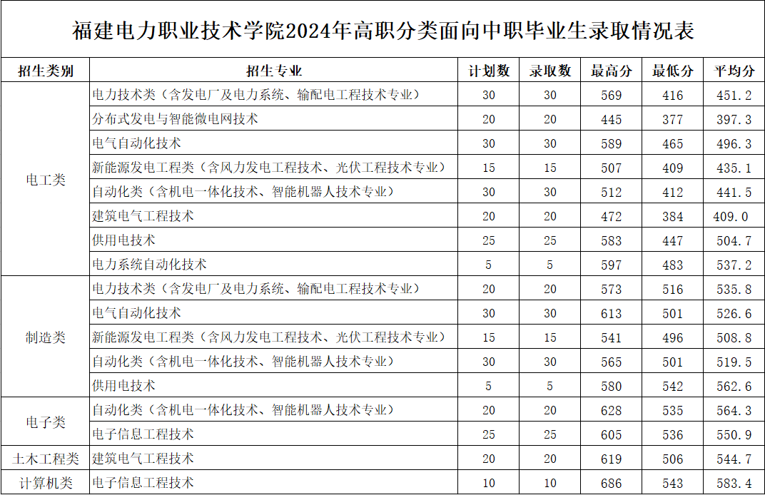 2024<a href=https://www.211g.cn/tag/fujian.html target=_blank class=infotextkey>福建</a>电力<a href=https://www.211g.cn/tag/zhiye.html target=_blank class=infotextkey>职业</a><a href=https://www.211g.cn/tag/jishu.html target=_blank class=infotextkey>技术</a><a href=https://www.211g.cn/tag/xueyuan.html target=_blank class=infotextkey>学院</a>高职分类<a href=https://www.211g.cn/tag/kaoshi.html target=_blank class=infotextkey>考试</a><a href=https://www.211g.cn/tag/luqu.html target=_blank class=infotextkey>录取</a><a href=https://www.211g.cn/tag/fenshu.html target=_blank class=infotextkey>分数</a>线（包含2022-2023<a href=https://www.211g.cn/tag/linian.html target=_blank class=infotextkey>历年</a><a href=https://www.211g.cn/tag/shuju.html target=_blank class=infotextkey>数据</a>）