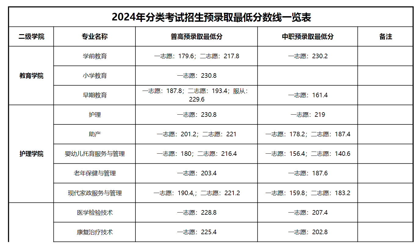滁州<a href=https://www.211g.cn/tag/chengshi.html target=_blank class=infotextkey>城市</a><a href=https://www.211g.cn/tag/zhiye.html target=_blank class=infotextkey>职业</a><a href=https://www.211g.cn/tag/xueyuan.html target=_blank class=infotextkey>学院</a>2024年分类<a href=https://www.211g.cn/tag/kaoshi.html target=_blank class=infotextkey>考试</a><a href=https://www.211g.cn/tag/fenshu.html target=_blank class=infotextkey>分数</a>线