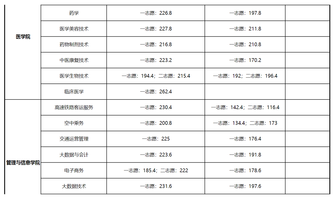 2024年滁州<a href=https://www.211g.cn/tag/chengshi.html target=_blank class=infotextkey>城市</a><a href=https://www.211g.cn/tag/zhiye.html target=_blank class=infotextkey>职业</a><a href=https://www.211g.cn/tag/xueyuan.html target=_blank class=infotextkey>学院</a>分类<a href=https://www.211g.cn/tag/kaoshi.html target=_blank class=infotextkey>考试</a><a href=https://www.211g.cn/tag/luqu.html target=_blank class=infotextkey>录取</a><a href=https://www.211g.cn/tag/fenshu.html target=_blank class=infotextkey>分数</a>线