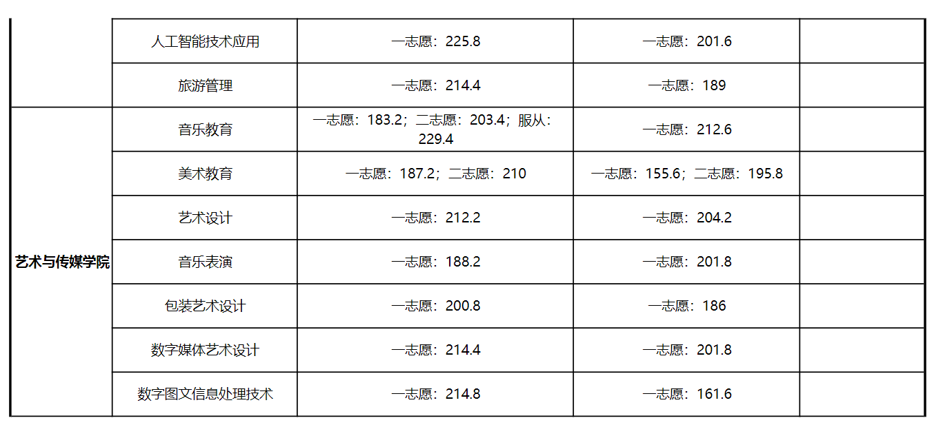 2024年滁州<a href=https://www.211g.cn/tag/chengshi.html target=_blank class=infotextkey>城市</a><a href=https://www.211g.cn/tag/zhiye.html target=_blank class=infotextkey>职业</a><a href=https://www.211g.cn/tag/xueyuan.html target=_blank class=infotextkey>学院</a><a href=https://www.211g.cn/tag/kaoshi.html target=_blank class=infotextkey>考试</a><a href=https://www.211g.cn/tag/luqu.html target=_blank class=infotextkey>录取</a><a href=https://www.211g.cn/tag/fenshu.html target=_blank class=infotextkey>分数</a>线
