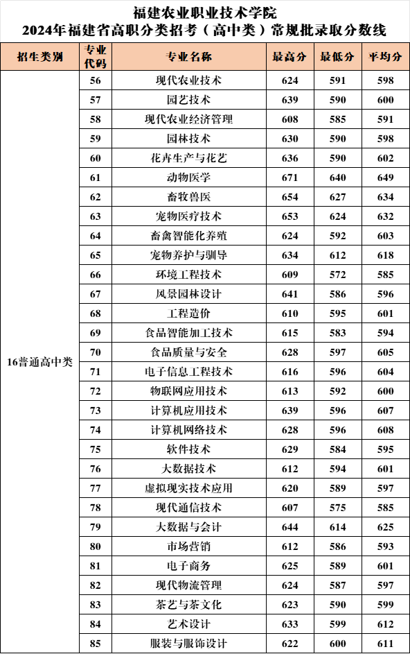 2024<a href=https://www.211g.cn/tag/fujian.html target=_blank class=infotextkey>福建</a><a href=https://www.211g.cn/tag/nongye.html target=_blank class=infotextkey>农业</a><a href=https://www.211g.cn/tag/zhiye.html target=_blank class=infotextkey>职业</a><a href=https://www.211g.cn/tag/jishu.html target=_blank class=infotextkey>技术</a><a href=https://www.211g.cn/tag/xueyuan.html target=_blank class=infotextkey>学院</a>高职分类招考<a href=https://www.211g.cn/tag/luqu.html target=_blank class=infotextkey>录取</a><a href=https://www.211g.cn/tag/fenshu.html target=_blank class=infotextkey>分数</a>线（包括2022-2023年<a href=https://www.211g.cn/tag/shuju.html target=_blank class=infotextkey>数据</a>）
