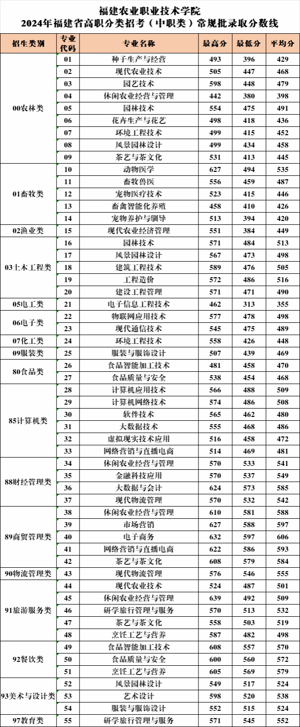 2024<a href=https://www.211g.cn/tag/fujian.html target=_blank class=infotextkey>福建</a><a href=https://www.211g.cn/tag/nongye.html target=_blank class=infotextkey>农业</a><a href=https://www.211g.cn/tag/zhiye.html target=_blank class=infotextkey>职业</a><a href=https://www.211g.cn/tag/jishu.html target=_blank class=infotextkey>技术</a><a href=https://www.211g.cn/tag/xueyuan.html target=_blank class=infotextkey>学院</a>高职分类招考<a href=https://www.211g.cn/tag/luqu.html target=_blank class=infotextkey>录取</a><a href=https://www.211g.cn/tag/fenshu.html target=_blank class=infotextkey>分数</a>线（包括2022-2023年<a href=https://www.211g.cn/tag/shuju.html target=_blank class=infotextkey>数据</a>）