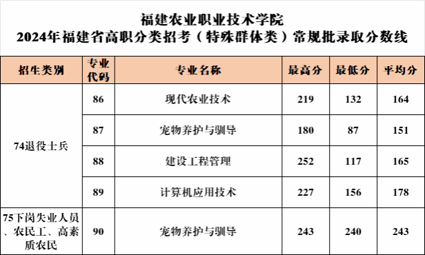 2024<a href=https://www.211g.cn/tag/fujian.html target=_blank class=infotextkey>福建</a><a href=https://www.211g.cn/tag/nongye.html target=_blank class=infotextkey>农业</a><a href=https://www.211g.cn/tag/zhiye.html target=_blank class=infotextkey>职业</a><a href=https://www.211g.cn/tag/jishu.html target=_blank class=infotextkey>技术</a><a href=https://www.211g.cn/tag/xueyuan.html target=_blank class=infotextkey>学院</a>高职分类招考<a href=https://www.211g.cn/tag/luqu.html target=_blank class=infotextkey>录取</a><a href=https://www.211g.cn/tag/fenshu.html target=_blank class=infotextkey>分数</a>线（包括2022-2023年<a href=https://www.211g.cn/tag/shuju.html target=_blank class=infotextkey>数据</a>）