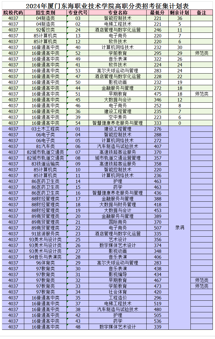 2024<a href=https://www.211g.cn/tag/shamen.html target=_blank class=infotextkey>厦门</a>东海<a href=https://www.211g.cn/tag/zhiye.html target=_blank class=infotextkey>职业</a><a href=https://www.211g.cn/tag/jishu.html target=_blank class=infotextkey>技术</a><a href=https://www.211g.cn/tag/xueyuan.html target=_blank class=infotextkey>学院</a>高职分类<a href=https://www.211g.cn/tag/kaoshi.html target=_blank class=infotextkey>考试</a><a href=https://www.211g.cn/tag/luqu.html target=_blank class=infotextkey>录取</a><a href=https://www.211g.cn/tag/fenshu.html target=_blank class=infotextkey>分数</a>线（含2022-2023<a href=https://www.211g.cn/tag/linian.html target=_blank class=infotextkey>历年</a>）