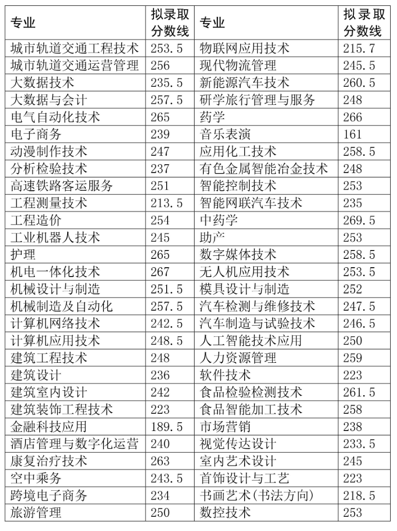 2024济源<a href=https://www.211g.cn/tag/zhiye.html target=_blank class=infotextkey>职业</a><a href=https://www.211g.cn/tag/jishu.html target=_blank class=infotextkey>技术</a><a href=https://www.211g.cn/tag/xueyuan.html target=_blank class=infotextkey>学院</a>单招<a href=https://www.211g.cn/tag/luqu.html target=_blank class=infotextkey>录取</a><a href=https://www.211g.cn/tag/fenshu.html target=_blank class=infotextkey>分数</a>线（含2022年）
