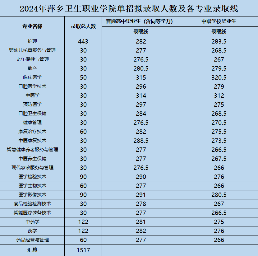 2024萍乡卫生<a href=https://www.211g.cn/tag/zhiye.html target=_blank class=infotextkey>职业</a><a href=https://www.211g.cn/tag/xueyuan.html target=_blank class=infotextkey>学院</a>单招<a href=https://www.211g.cn/tag/luqu.html target=_blank class=infotextkey>录取</a><a href=https://www.211g.cn/tag/fenshu.html target=_blank class=infotextkey>分数</a>线（含2023年）