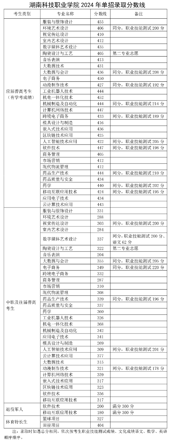 2024<a href=https://www.211g.cn/tag/hunan.html target=_blank class=infotextkey>湖南</a><a href=https://www.211g.cn/tag/keji.html target=_blank class=infotextkey>科技</a><a href=https://www.211g.cn/tag/zhiye.html target=_blank class=infotextkey>职业</a><a href=https://www.211g.cn/tag/xueyuan.html target=_blank class=infotextkey>学院</a>单招<a href=https://www.211g.cn/tag/luqu.html target=_blank class=infotextkey>录取</a><a href=https://www.211g.cn/tag/fenshu.html target=_blank class=infotextkey>分数</a>线（含2023年）