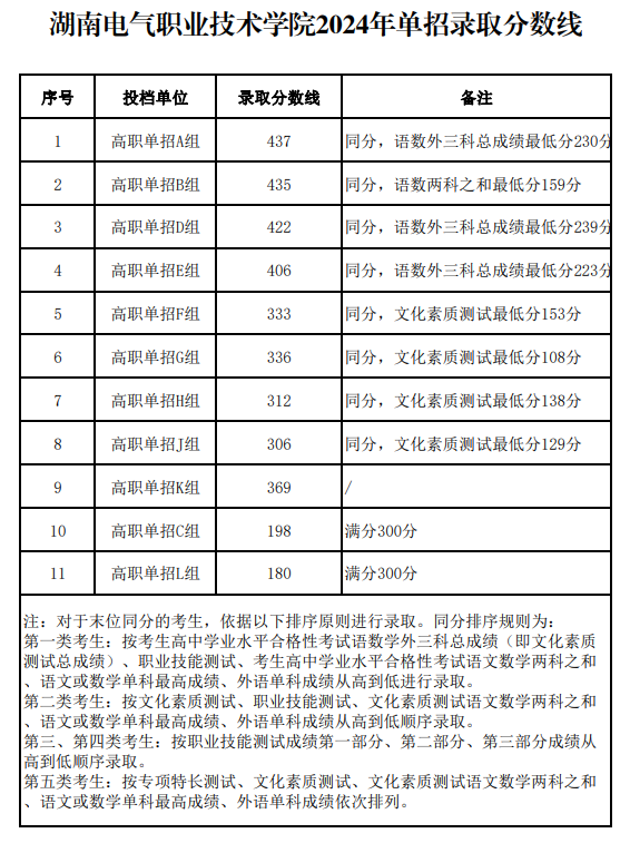 2025<a href=https://www.211g.cn/tag/hunan.html target=_blank class=infotextkey>湖南</a>电气<a href=https://www.211g.cn/tag/zhiye.html target=_blank class=infotextkey>职业</a><a href=https://www.211g.cn/tag/jishu.html target=_blank class=infotextkey>技术</a><a href=https://www.211g.cn/tag/xueyuan.html target=_blank class=infotextkey>学院</a>单招<a href=https://www.211g.cn/tag/luqu.html target=_blank class=infotextkey>录取</a><a href=https://www.211g.cn/tag/fenshu.html target=_blank class=infotextkey>分数</a>线（包括2023-2024<a href=https://www.211g.cn/tag/linian.html target=_blank class=infotextkey>历年</a>）