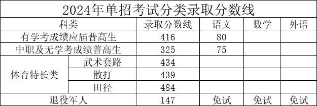 2025<a href=https://www.211g.cn/tag/hunan.html target=_blank class=infotextkey>湖南</a>司法警官<a href=https://www.211g.cn/tag/zhiye.html target=_blank class=infotextkey>职业</a><a href=https://www.211g.cn/tag/xueyuan.html target=_blank class=infotextkey>学院</a>单招<a href=https://www.211g.cn/tag/luqu.html target=_blank class=infotextkey>录取</a><a href=https://www.211g.cn/tag/fenshu.html target=_blank class=infotextkey>分数</a>线（包括2023-2024年<a href=https://www.211g.cn/tag/linian.html target=_blank class=infotextkey>历年</a><a href=https://www.211g.cn/tag/shuju.html target=_blank class=infotextkey>数据</a>）