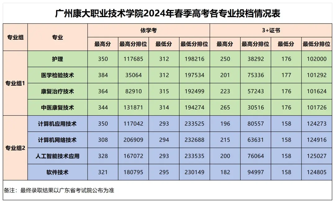 2024广州康大<a href=https://www.211g.cn/tag/zhiye.html target=_blank class=infotextkey>职业</a><a href=https://www.211g.cn/tag/jishu.html target=_blank class=infotextkey>技术</a><a href=https://www.211g.cn/tag/xueyuan.html target=_blank class=infotextkey>学院</a>春季高考<a href=https://www.211g.cn/tag/luqu.html target=_blank class=infotextkey>录取</a><a href=https://www.211g.cn/tag/fenshu.html target=_blank class=infotextkey>分数</a>线（含2022-2023<a href=https://www.211g.cn/tag/linian.html target=_blank class=infotextkey>历年</a>）